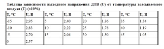 Таблица зависимости выходного напряжения датчика температуры воздуха от температуры всасываемого воздуха
