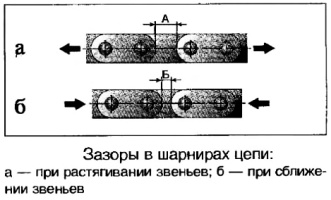Определение зазоров цепи привода распределительного вала двигателя ВАЗ