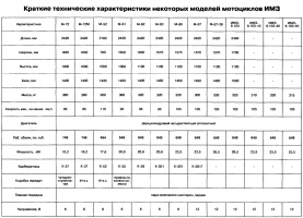 Краткие технические характеристики некоторых моделей мотоциклов ИМЗ Урал