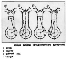 Схема и принцип работы четырехтактного двигателя мотоцикла Урал