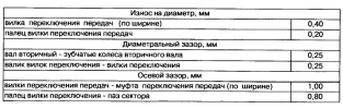 Предельно допустимые износы деталей и зазоры в сопряженных деталях коробки передач мотоцикла ИМЗ Урал