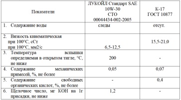 Консервация двигателя УМЗ-А275-100 EvoTech 2.7 для автомобилей Газель и Соболь, применяемые консервационные масла и присадки