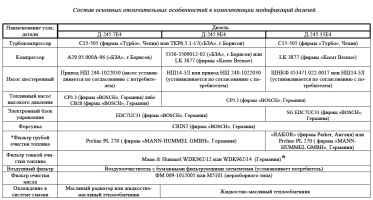 Состав основных отличительных особенностей в комплектации модификаций дизельных двигателей Д-245.7Е4, Д-245.9Е4, Д-245.35Е4