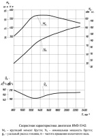 Скоростная характеристика дизельных двигателей ЯМЗ-5340, ЯМЗ-5342, ЯМЗ-5344