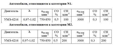 Предельное содержание СО и СН в отработавших газах автомобилей ГАЗель Классик с двигателем УМЗ-4216
