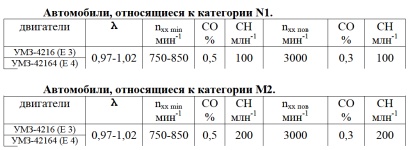 Предельное содержание СО и СН в отработавших газах автомобилей и микроавтобусов Соболь категории N1 и М2 согласно требований ГОСТ Р 52033-2003