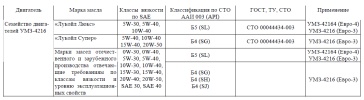 Перечень сертифицированных моторных масел для двигателей УМЗ-4216 Евро-3 и УМЗ-42164 Евро-4 устанавливаемых на автомобили и микроавтобусы Соболь