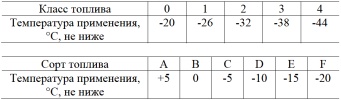 Для работы двигателя Cummins ISF3.8s4R154 и ЯМЗ-53441 необходимо применять дизельное топливо по ГОСТ Р 52368-2005
