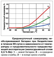 Различие в скорости саморазряда аккумуляторных батарей в зависимости от срока предшествующей эксплуатации