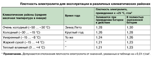 Плотность электролита для эксплуатации сухозаряженных батарей в различных климатических районах