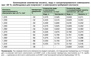 Соотношение количества кислоты, воды и концентрированного электролита при плюс 25 градусах, необходимых для получения 1 литра электролита требуемой плотности