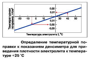 Определение температурной поправки к показаниям денсиметра для приведения плотности электролита к температуре плюс 25 градусов