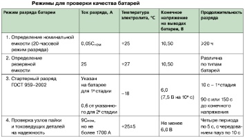 Основные режимы для проверки качества новых автомобильных аккумуляторных батарей