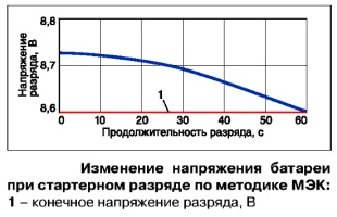Изменение напряжения автомобильного аккумулятора при стартерном разряде по методике МЭК