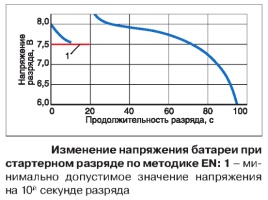 Изменение напряжения аккумуляторной батареи при стартерном разряде по методике EN