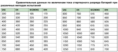 Сравнительные данные по значениям тока стартерного разряда автомобильных аккумуляторных батарей, определенным при различных методиках разряда