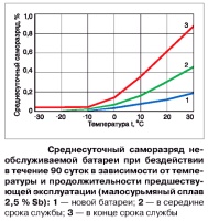 Саморазряд автомобильного аккумулятора, основные причины, от чего зависит скорость саморазряда, изменение степени заряженности в процессе хранения