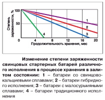 Изменение степени заряженности свинцовых автомобильных аккумуляторов различного исполнения в процессе хранения в залитом состоянии