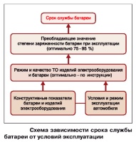 Схема зависимости срока службы автомобильного аккумулятора от условий эксплуатации