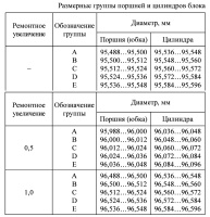 Размерные группы поршней и цилиндров блока цилиндров двигателя ЗМЗ–40911.10 Евро-4 и Евро-5