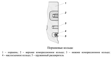 Поршневые кольца устанавливаются по три на каждом поршне, два компрессионных и одно маслосъемное