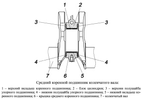 Средний коренной подшипник коленчатого вала двигателя ЗМЗ-5143.10 Евро-3