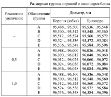 Размерные группы поршней и цилиндров блока цилиндров двигателя ЗМЗ–40522.10 на Газель и Соболь