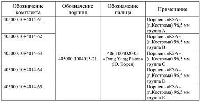Комплекты поршня с поршневым пальцем и стопорными кольцами пальца для ремонта ЗМЗ–40522.10 на Газель и Соболь