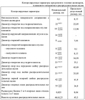 Контролируемые размеры и параметры при ремонте головки цилиндров 406.1003007-40, клапанного механизма и распределительных валов 406.1006011-10 и 406.1006012-30