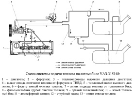 Схема и устройство системы подачи топлива двигателя ЗМЗ-5143.10 Евро-3 на УАЗ Хантер УАЗ-315148