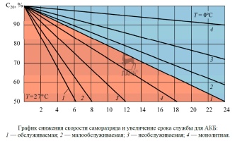 Саморазряд аккумуляторной батареи, случайный, ускоренный и естественный, график снижения скорости саморазряда и увеличение срока службы аккумулятора