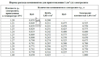 Первичная заливка аккумуляторной батареи электролитом, нормы расхода компонентов для приготовления электролита, таблица корректировки плотности электролита