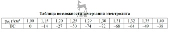 Таблица возможности замерзания электролита в зимний период