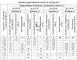 Таблица корректировки плотности электролита