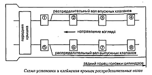 Схема установки и клеймения крышек распределительных валов двигателя ЗМЗ-4062