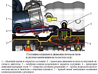 Режимы работы системы вентиляции картера двигателя ЗМЗ-40524 Евро-4